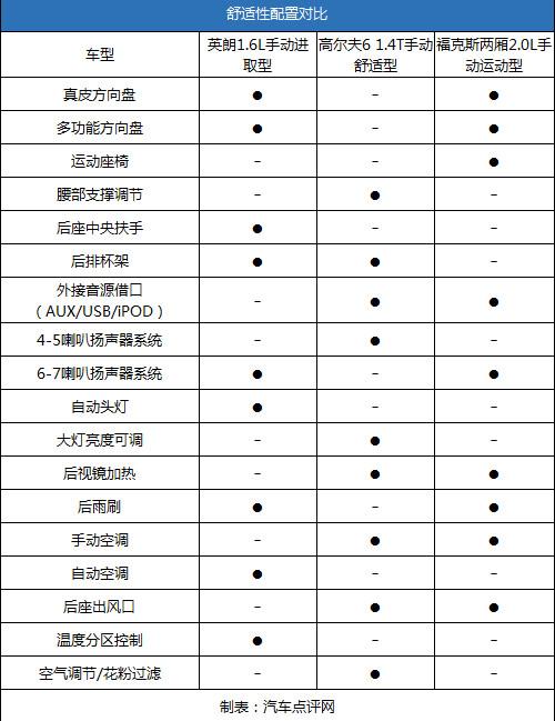 13万买它值不值?英朗PK高尔夫6/福克斯