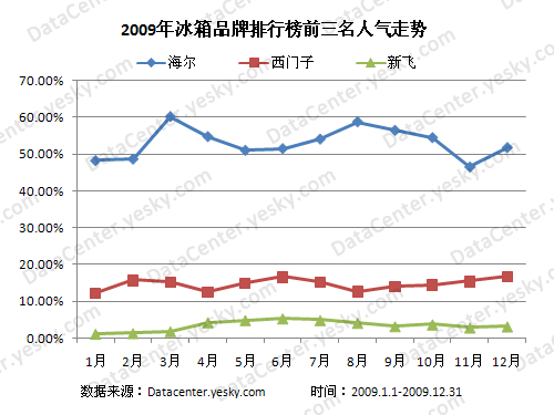 海尔强势领军 2009年度冰箱品牌排行榜