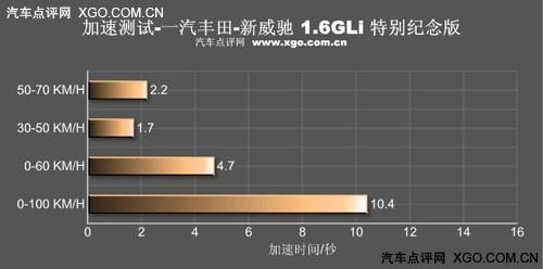 去繁从简女士优先 测试一汽丰田新威驰
