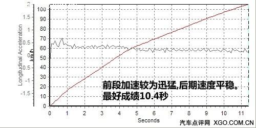 去繁从简女士优先 测试一汽丰田新威驰