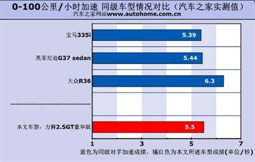 性能表现令人吃惊 测试斯巴鲁力狮2.5GT 汽车之家 性能表现令人吃惊 测试斯巴鲁力狮2.5GT 汽车之家