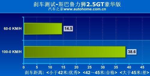 性能表现令人吃惊 测试斯巴鲁力狮2.5GT 汽车之家 性能表现令人吃惊 测试斯巴鲁力狮2.5GT 汽车之家