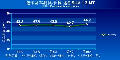 最小的suv——测试长城迷你suv 1.3 mt 汽车之家 最小的suv——测试长城迷你suv 1.3 mt 汽车之家