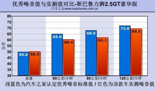 性能表现令人吃惊 测试斯巴鲁力狮2.5GT 汽车之家 性能表现令人吃惊 测试斯巴鲁力狮2.5GT 汽车之家