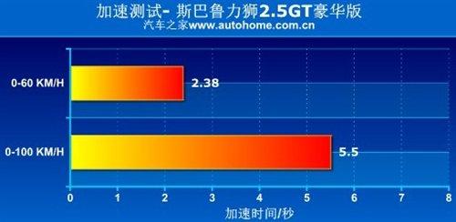 性能表现令人吃惊 测试斯巴鲁力狮2.5GT 汽车之家 性能表现令人吃惊 测试斯巴鲁力狮2.5GT 汽车之家