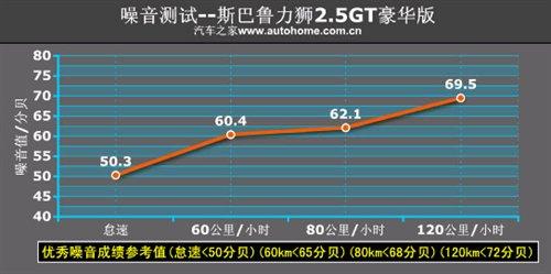 性能表现令人吃惊 测试斯巴鲁力狮2.5GT 汽车之家 性能表现令人吃惊 测试斯巴鲁力狮2.5GT 汽车之家