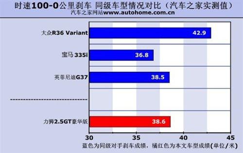 性能表现令人吃惊 测试斯巴鲁力狮2.5GT 汽车之家 性能表现令人吃惊 测试斯巴鲁力狮2.5GT 汽车之家