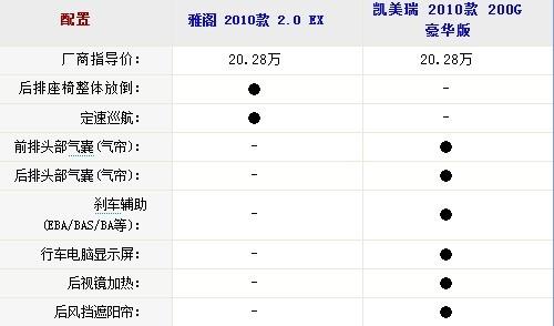 中型车销量王PK 2010款雅阁对比凯美瑞