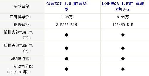自主品牌的新星 比亚迪G3对比帝豪EC7