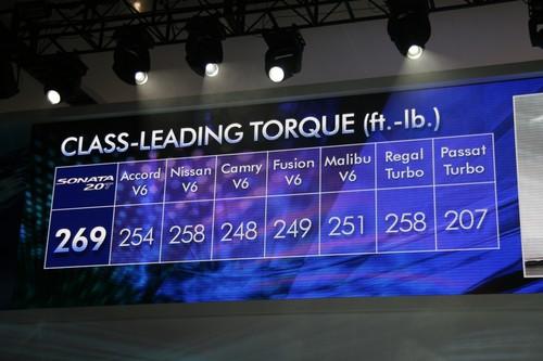 性能提升明显 全新索纳塔2.0T正式发布