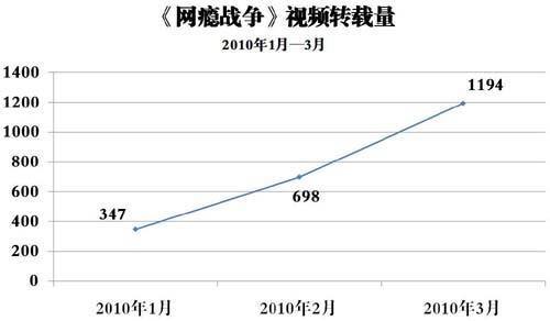 网瘾战争视频转载量 网瘾战争视频转载量