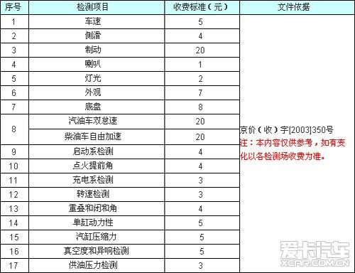 图解流程 手把手教你去验车(图)(5)