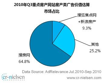 第三季度房产类网络展示广告推广项目增长四成