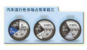 汽车颜色排行_汽车颜色关乎驾车安全银黑灰成主流色彩