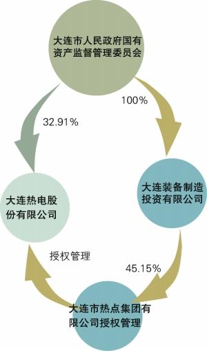国有股产权不明 大连热电整体上市仍是浮云?