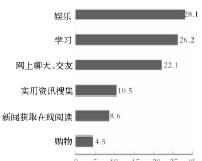 2010年大学生网络文化调查报告:上网以娱乐为