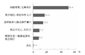 2010年大学生网络文化调查报告:上网以娱乐为