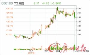 飞利浦为转型清空TCL股票 TCL称不影响合作
