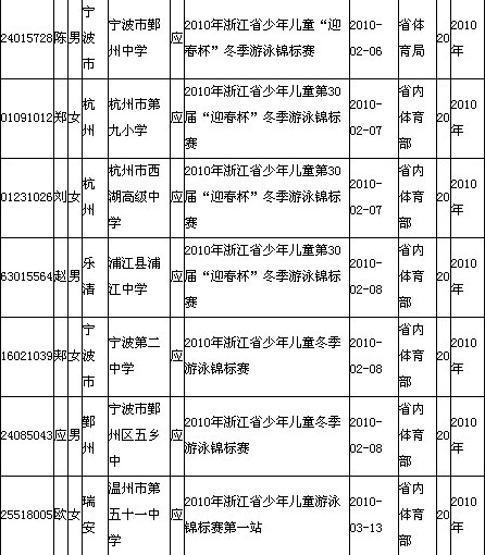 浙江多名高考生被指参加“少儿游泳比赛”获加分