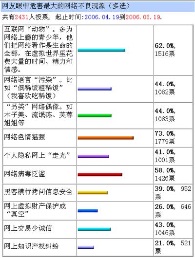 网络危害谁为首？网上调查揭露互联网不良现象