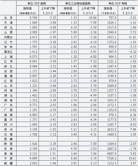 各省市gdp能耗_2015各省市人均gdp(2)