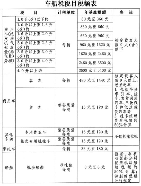 中华人民共和国车船税法(草案)及草案说明