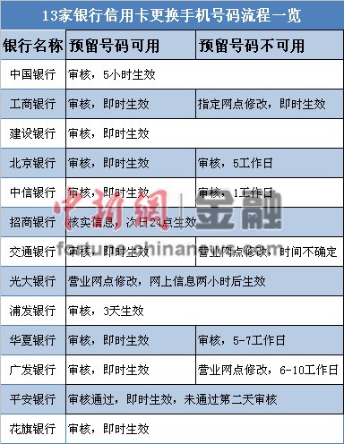 银行收费手段防不胜防上半年信用卡成投诉重灾区(10)