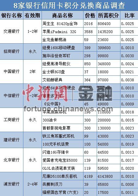 银行收费手段防不胜防上半年信用卡成投诉重灾区(12)