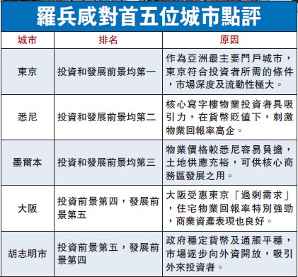 亚洲房地产市场投资前景排名:中国香港升至