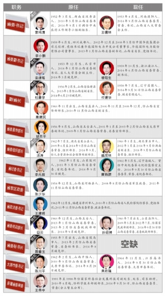 ɽ��13����ί�����������³�ί��δ��������