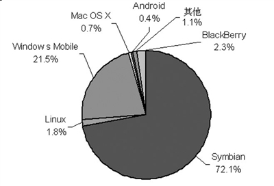 智能手机市场季度监测:iPhone份额略胜Ophon