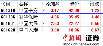 ���չ�ȫ�������»�����������4.36%����