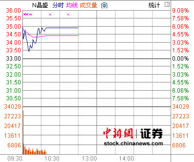 3新股今日上市大涨 换手率达或超50%被临时停