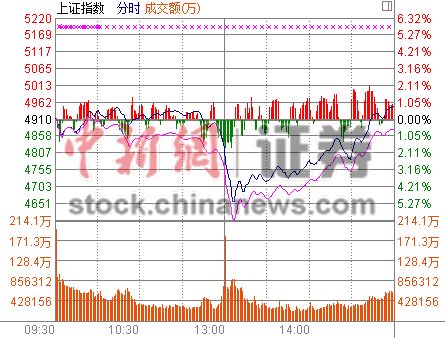 沪指单日300点巨震收涨0.76%创业板终结“四连阳”
