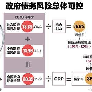 中国财政部部长刘昆：政府债务风险总体可控
