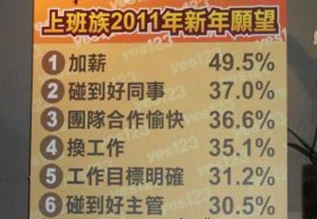 台湾上班族新年愿望:加薪 身体健康 中乐透