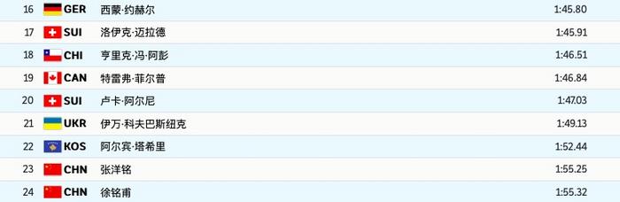 男子全能滑降挪威名将位列榜首张洋铭、徐铭甫分列第23、24