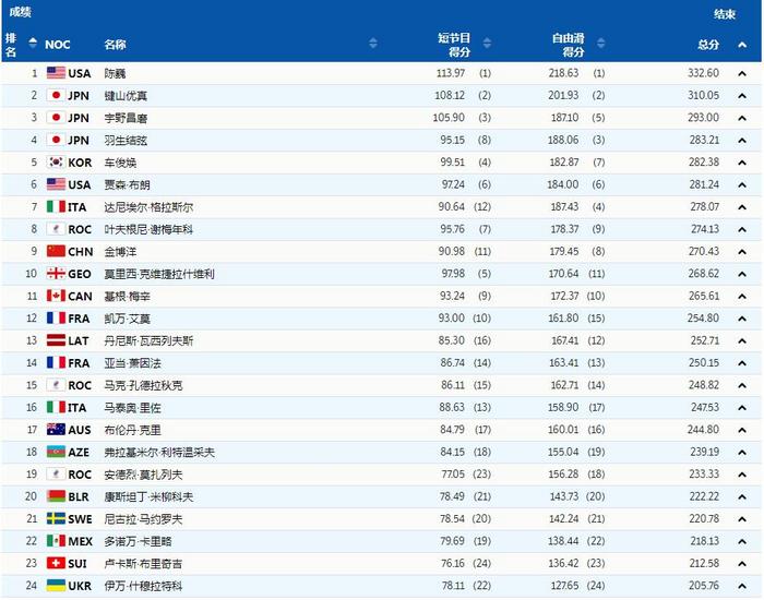 美国选手陈巍获北京冬奥会花滑男单冠军