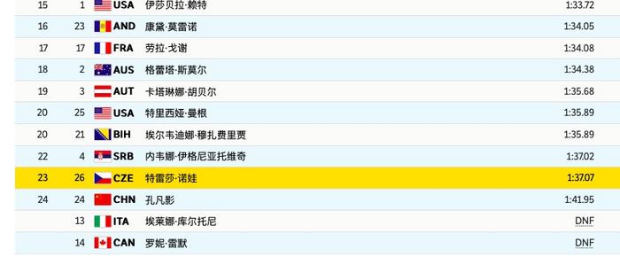高山滑雪女子全能滑降:奥地利选手第一孔凡影顺利完赛位列第24