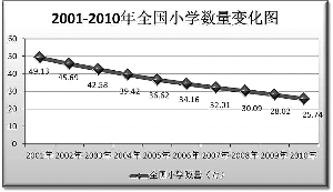 据全国教育事业发展统计公报显示,自1993年至2010年,我国小学由69.67万所减少到25.74万所,减少了63%。张东 制图 据全国教育事业发展统计公报显示,自1993年至2010年,我国小学由69.67万所减少到25.74万所,减少了63%。张东 制图