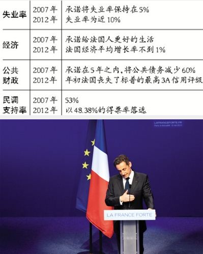 5月6日,法国现任总统萨科齐在巴黎举行的选后集会上发表演讲,承认败给社会党候选人奥朗德 5月6日,法国现任总统萨科齐在巴黎举行的选后集会上发表演讲,承认败给社会党候选人奥朗德
