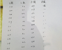 余姚财政局列出的15次消费的清单,是临时手写的 余姚财政局列出的15次消费的清单,是临时手写的