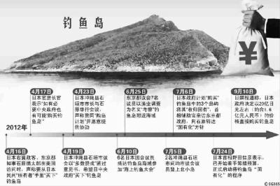 日本右翼势力“购买”钓鱼岛闹剧回顾 图CFP 日本右翼势力“购买”钓鱼岛闹剧回顾 图CFP