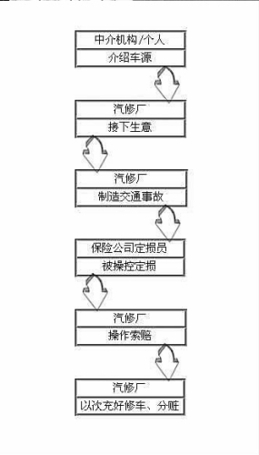 骗保流程示意图 骗保流程示意图