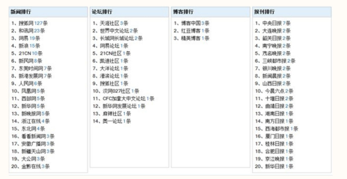 以“十八大 人民 145次”为关键词搜索,11月11日当日,媒体、论坛、博客排行 以“十八大 人民 145次”为关键词搜索,11月11日当日,媒体、论坛、博客排行