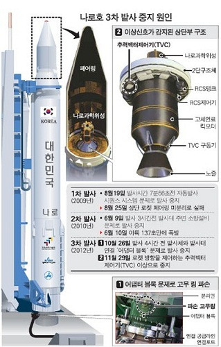 韩国“罗老”火箭叫停发射 故障零件产自法国(图为韩火箭发射取消分析图) 韩国“罗老”火箭叫停发射 故障零件产自法国(图为韩火箭发射取消分析图)