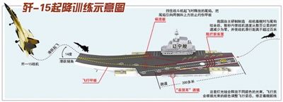 歼-15起降训练示意图 (制图:方 汉) 歼-15起降训练示意图 (制图:方 汉)