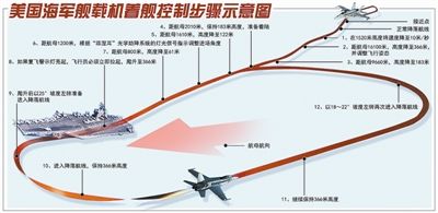 美国海军着舰控制示意图 (制图:方 汉) 美国海军着舰控制示意图 (制图:方 汉)