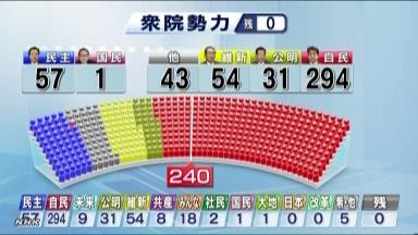 日本众院席位12月17日凌晨已全部确定,自民党共获得294个席位。 日本众院席位12月17日凌晨已全部确定,自民党共获得294个席位。