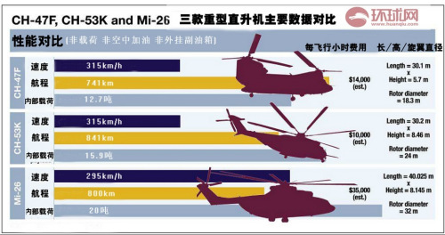 CH-47F、CH-53K和MI-26三款重型直升机对比。 CH-47F、CH-53K和MI-26三款重型直升机对比。